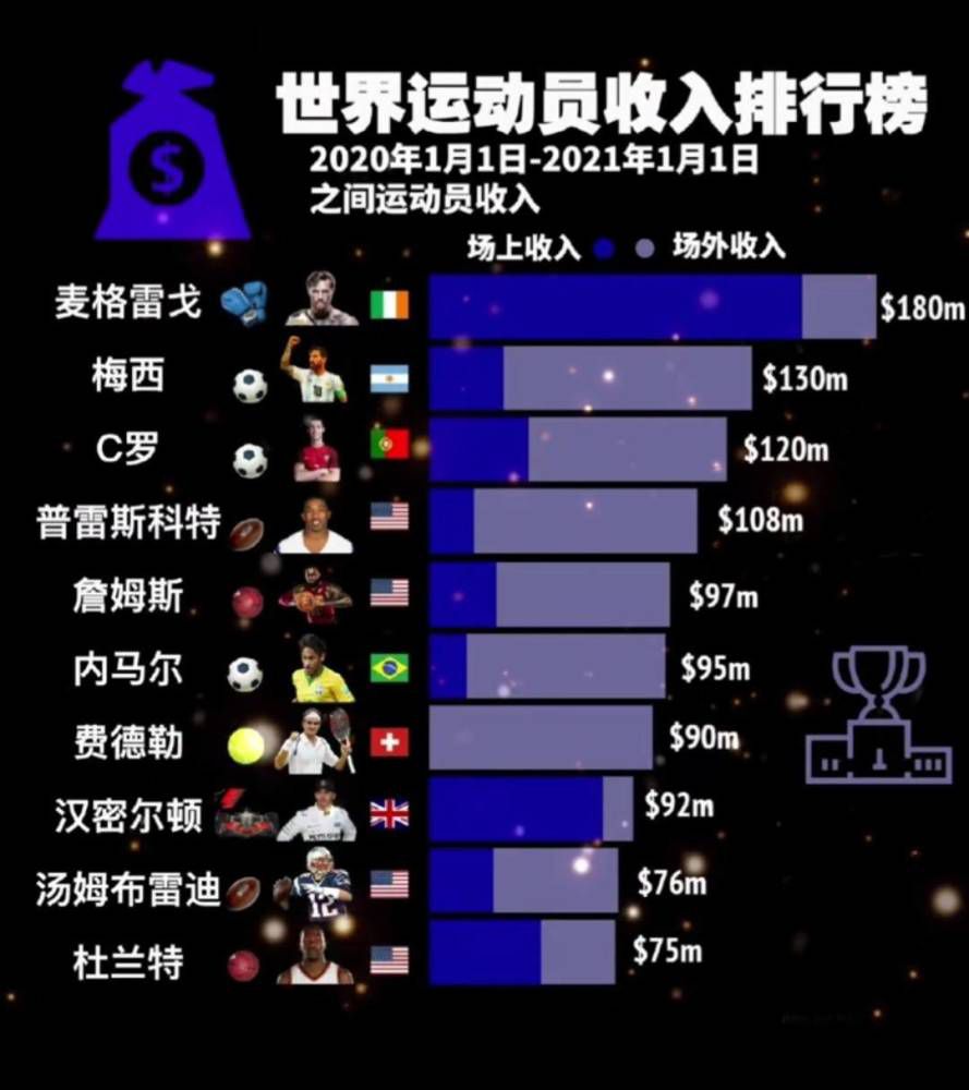 英足总官方：因控制球迷行为存在失职，卢顿被罚款12万英镑英足总官方消息，因控制球迷存在失职，卢顿被罚款12万英镑。